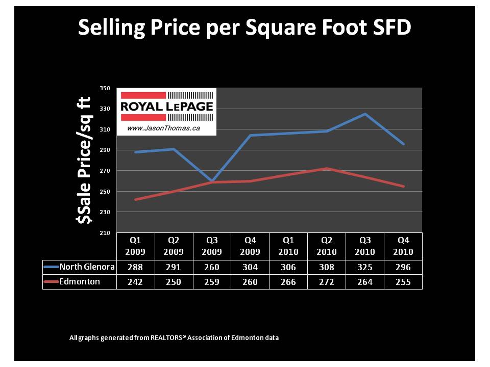 North Glenora edmonton real estate average sale price per square foot